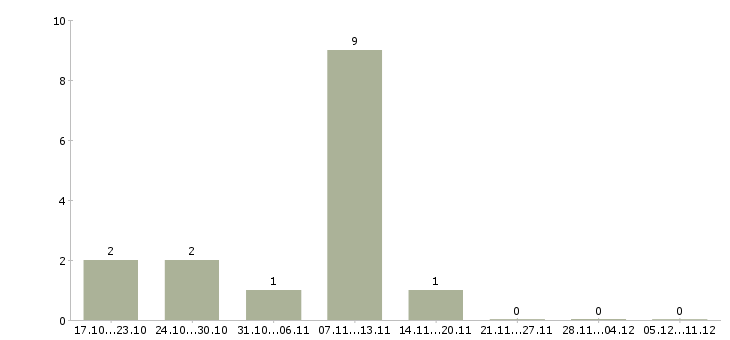 Работа специалист на дому в Домодедово - Число вакансий в Домодедово по специальности специалист на дому за 2 месяца