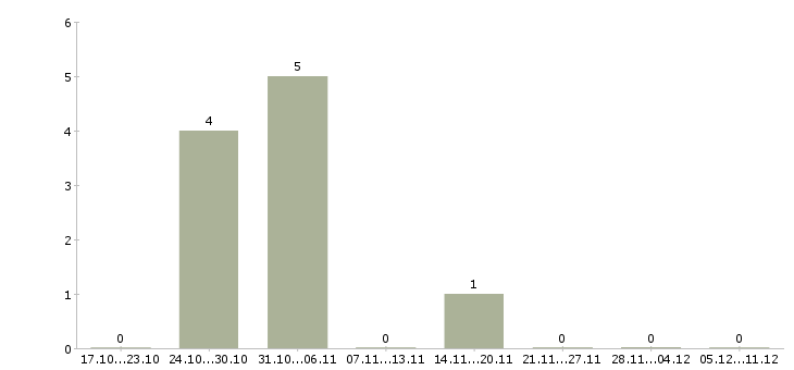 Работа механик автотранспорта в Екатеринбурге - Число вакансий в Екатеринбурге по специальности механик автотранспорта за 2 месяца