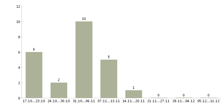 Работа продажник в Екатеринбурге - Число вакансий в Екатеринбурге по специальности продажник за 2 месяца