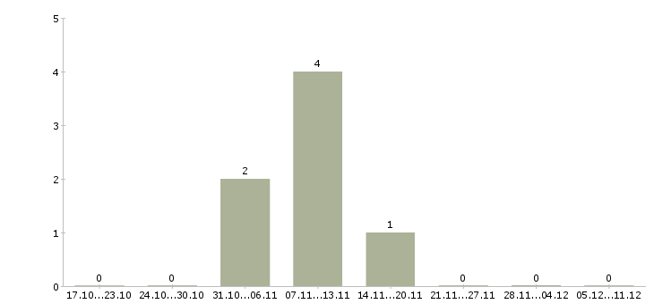 Работа интернет подработка в Зеленограде - Число вакансий в Зеленограде по специальности интернет подработка за 2 месяца