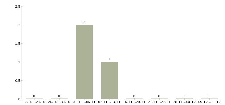 Работа бетонщики в Иваново - Число вакансий в Иваново по специальности бетонщики за 2 месяца