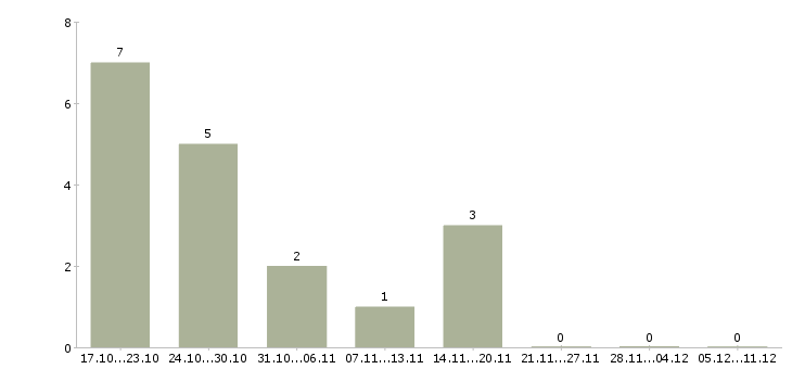 Работа руководитель одного из направлений в Иркутске - Число вакансий в Иркутске по специальности руководитель одного из направлений за 2 месяца