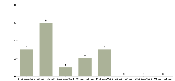 Работа сборщики на дому в Иркутске - Число вакансий в Иркутске по специальности сборщики на дому за 2 месяца