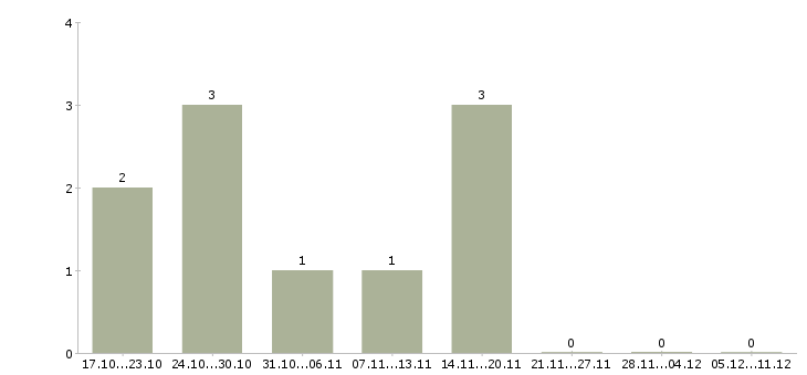 Работа упаковка оборудования в Казани - Число вакансий в Казани по специальности упаковка оборудования за 2 месяца