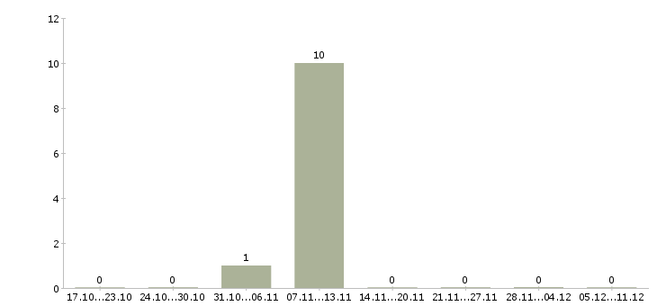 Работа аргонщик в Калининграде - Число вакансий в Калининграде по специальности аргонщик за 2 месяца