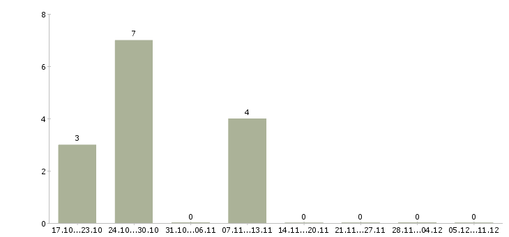 Работа удаленный администратор в Калуге - Число вакансий в Калуге по специальности удаленный администратор за 2 месяца