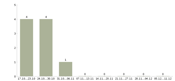 Работа инженер сервисный в Кемерово - Число вакансий в Кемерово по специальности инженер сервисный за 2 месяца