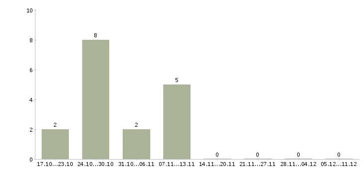 Работа мастер цеха в Красноярске - Число вакансий в Красноярске по специальности мастер цеха за 2 месяца