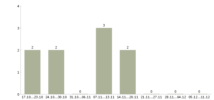 Работа продавец в магазин продуктов в Красноярске - Число вакансий в Красноярске по специальности продавец в магазин продуктов за 2 месяца