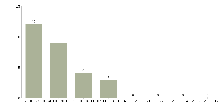 Работа специалист по ремонтам в Курске - Число вакансий в Курске по специальности специалист по ремонтам за 2 месяца