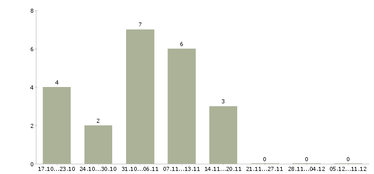Работа специалист по обслуживанию в Магнитогорске - Число вакансий в Магнитогорске по специальности специалист по обслуживанию за 2 месяца