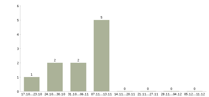 Работа младший воспитатель в детском саду в Москве - Число вакансий в Москве по специальности младший воспитатель в детском саду за 2 месяца