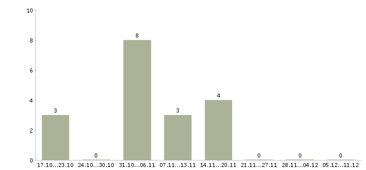 Работа заработок в сети в Мурманске - Число вакансий в Мурманске по специальности заработок в сети за 2 месяца