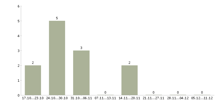 Работа менеджер smm в Новосибирске - Число вакансий в Новосибирске по специальности менеджер smm за 2 месяца