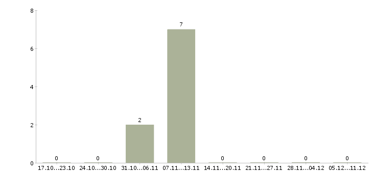 Работа оператор интернет магазина в Оренбурге - Число вакансий в Оренбурге по специальности оператор интернет магазина за 2 месяца