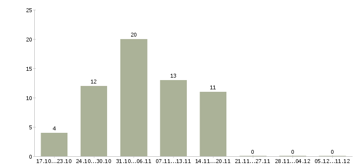 Работа регистрация звонков в Оренбурге - Число вакансий в Оренбурге по специальности регистрация звонков за 2 месяца