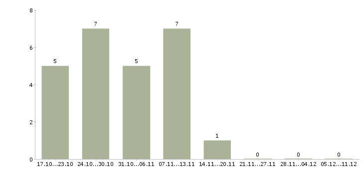 Работа сотрудники на фабрику в Орле - Число вакансий в Орле по специальности сотрудники на фабрику за 2 месяца