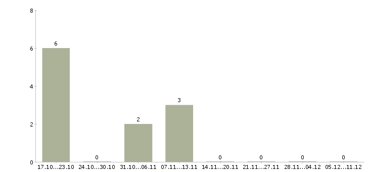 Работа консультант с опытом продавца в Самаре - Число вакансий в Самаре по специальности консультант с опытом продавца за 2 месяца