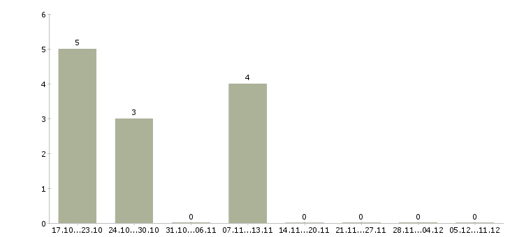 Работа мужской парикмахер в Самаре - Число вакансий в Самаре по специальности мужской парикмахер за 2 месяца