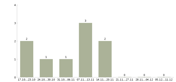 Работа повар без опыта работы в Самаре - Число вакансий в Самаре по специальности повар без опыта работы за 2 месяца