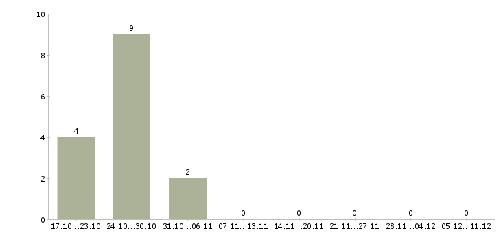 Работа электромонтер по ремонту в Самаре - Число вакансий в Самаре по специальности электромонтер по ремонту за 2 месяца