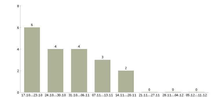 Работа дома без опыта в Саранске - Число вакансий в Саранске по специальности дома без опыта за 2 месяца