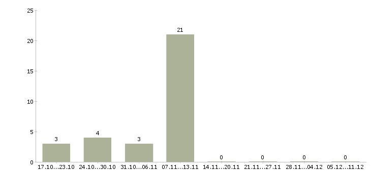 Работа рабочий персонал в Солнечногорске - Число вакансий в Солнечногорске по специальности рабочий персонал за 2 месяца