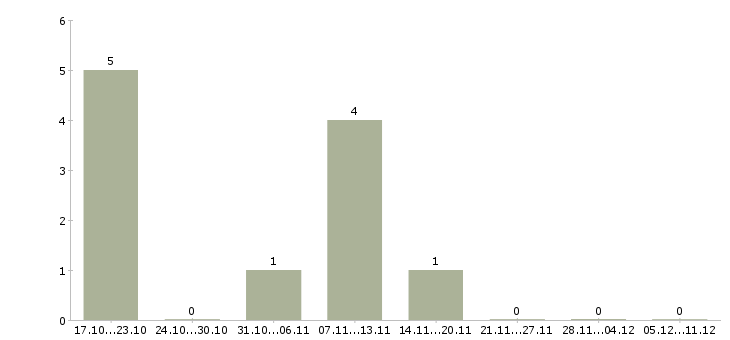 Работа заработок в сети в Ставрополе - Число вакансий в Ставрополе по специальности заработок в сети за 2 месяца