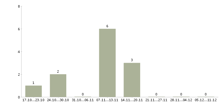 Работа подработка без опыта работы в Сыктывкаре - Число вакансий в Сыктывкаре по специальности подработка без опыта работы за 2 месяца