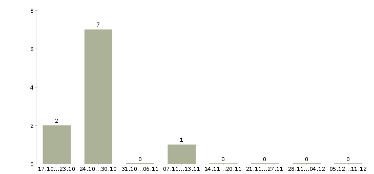 Работа кухонные рабочие в Тольятти - Число вакансий в Тольятти по специальности кухонные рабочие за 2 месяца
