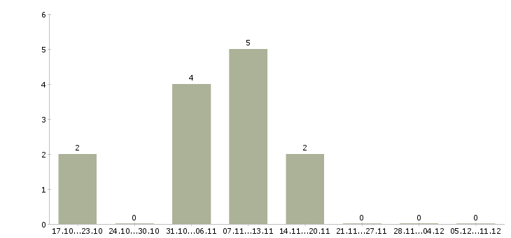 Работа сварщик вахта в Тольятти - Число вакансий в Тольятти по специальности сварщик вахта за 2 месяца