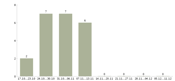 Работа неполная занятость в Хабаровске - Число вакансий в Хабаровске по специальности неполная занятость за 2 месяца