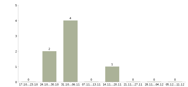 Работа инженер сервисный в Химках - Число вакансий в Химках по специальности инженер сервисный за 2 месяца