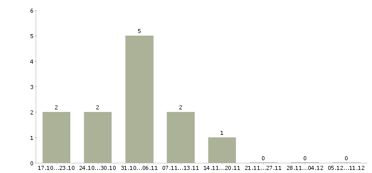 Работа сотрудники на фабрику в Чебоксарах - Число вакансий в Чебоксарах по специальности сотрудники на фабрику за 2 месяца