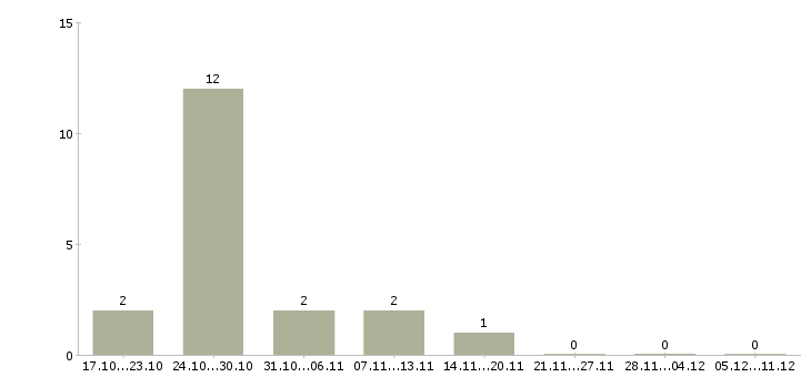 Работа требуется бригада в Чебоксарах - Число вакансий в Чебоксарах по специальности требуется бригада за 2 месяца