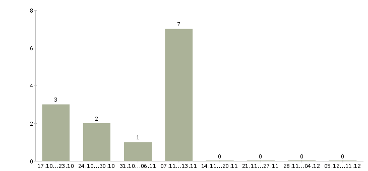 Работа водитель с авто в такси в Челябинске - Число вакансий в Челябинске по специальности водитель с авто в такси за 2 месяца