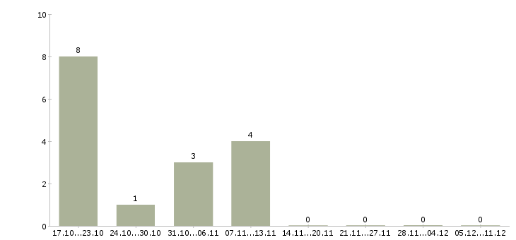 Работа продавец в магазин продуктов в Ярославле - Число вакансий в Ярославле по специальности продавец в магазин продуктов за 2 месяца