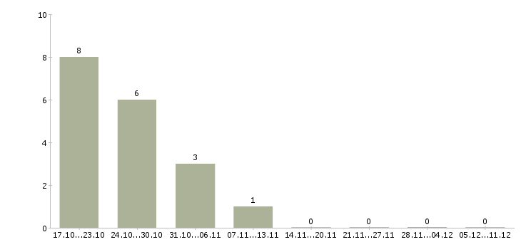 Работа электромонтер по ремонту в Ярославле - Число вакансий в Ярославле по специальности электромонтер по ремонту за 2 месяца