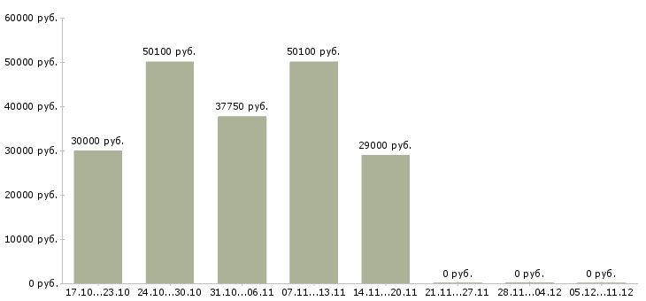 Вакансии водитель автомобиля экспедитор в Саранске - Медиана зарплат водитель автомобиля экспедитор в Саранске за 2 месяца