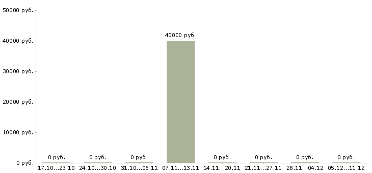 Вакансии водитель камаза Чувашия - Медиана зарплат водитель камаза Чувашия за 2 месяца