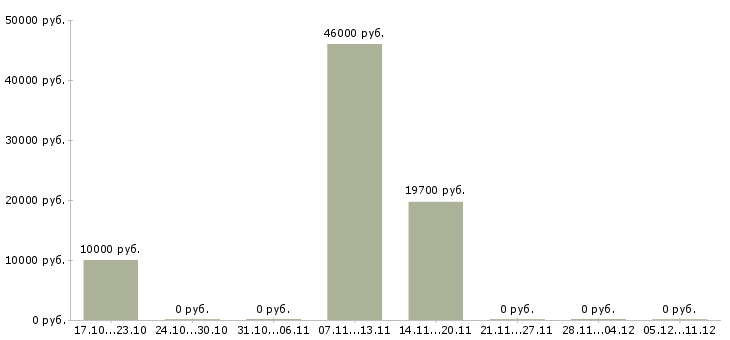 Вакансии водитель на камаз в Барнауле - Медиана зарплат водитель на камаз в Барнауле за 2 месяца