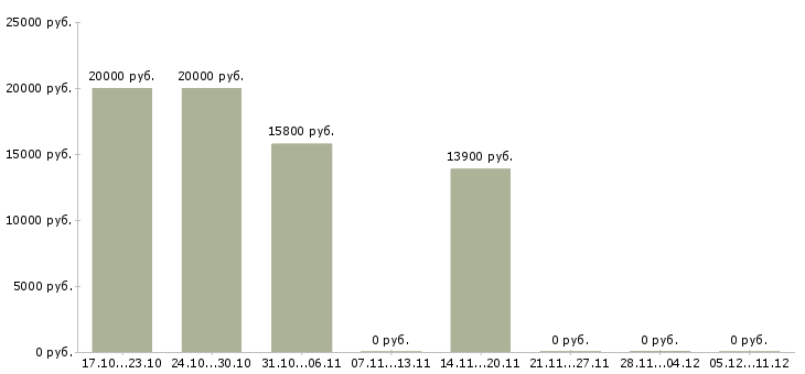 Вакансии гибкий график подработка в Курске - Медиана зарплат гибкий график подработка в Курске за 2 месяца