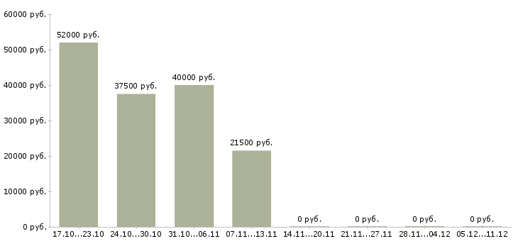 Вакансии горячая вакансия в Иркутске - Медиана зарплат горячая вакансия в Иркутске за 2 месяца