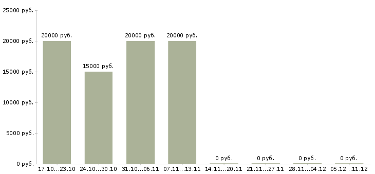 Вакансии дополнительный доход в Энгельсе - Медиана зарплат дополнительный доход в Энгельсе за 2 месяца