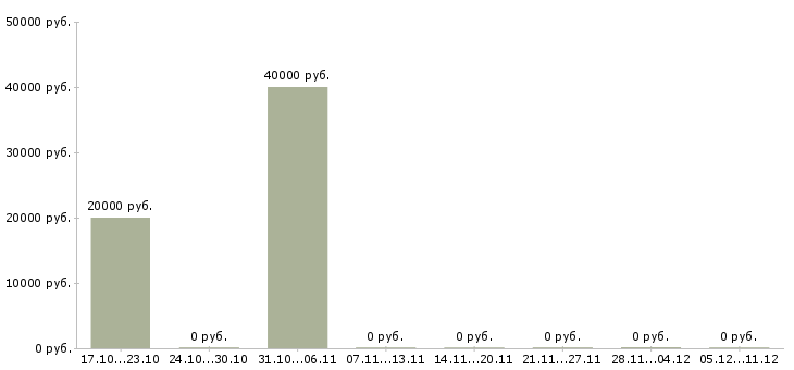 Вакансии дополнительный доход для вас Дагестан - Медиана зарплат дополнительный доход для вас Дагестан за 2 месяца