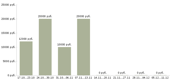 Вакансии дополнительный доход для вас Мордовия - Медиана зарплат дополнительный доход для вас Мордовия за 2 месяца