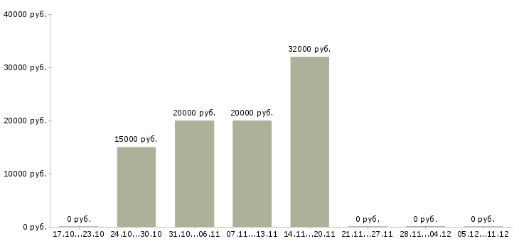 Вакансии дополнительный доход для вас в Кирове - Медиана зарплат дополнительный доход для вас в Кирове за 2 месяца