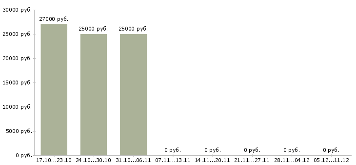 Вакансии дополнительный доход для вас в Пензе - Медиана зарплат дополнительный доход для вас в Пензе за 2 месяца