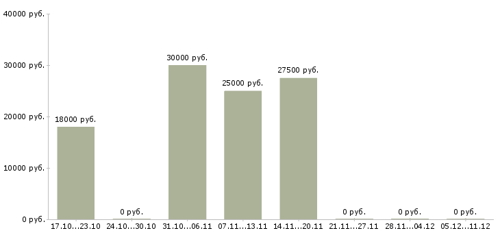 Вакансии женский мастер Татарстан - Медиана зарплат женский мастер Татарстан за 2 месяца