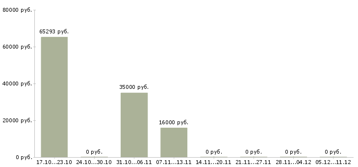 Вакансии инженер по эксплуатации здания в Екатеринбурге - Медиана зарплат инженер по эксплуатации здания в Екатеринбурге за 2 месяца